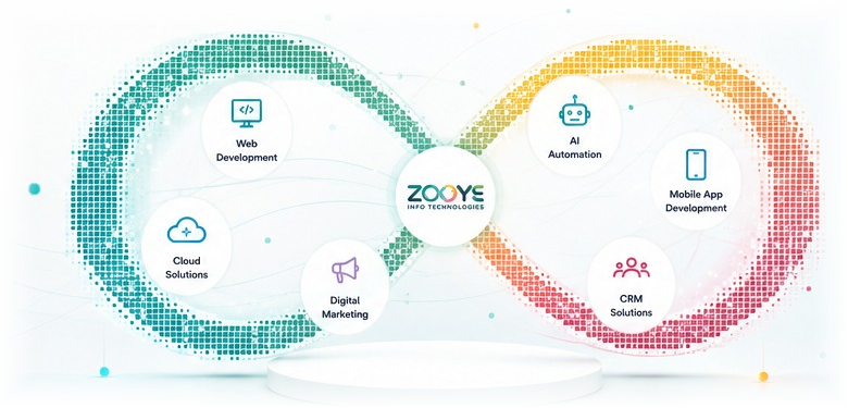 Zooye Info Technologies continuous digital innovation cycle
